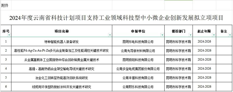 昆明国家高新区发布