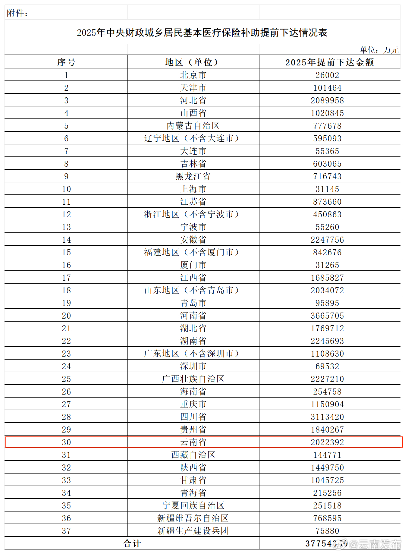 云南获2025年中央财政城乡居民基本医疗保险补助预算超200亿元