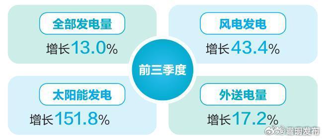 1至9月，全省全部发电量3501.48亿千瓦时