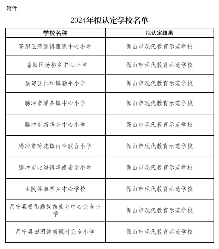保山市教育体育局关于2024年“保山市现代教育示范学校”拟认定名单的公示