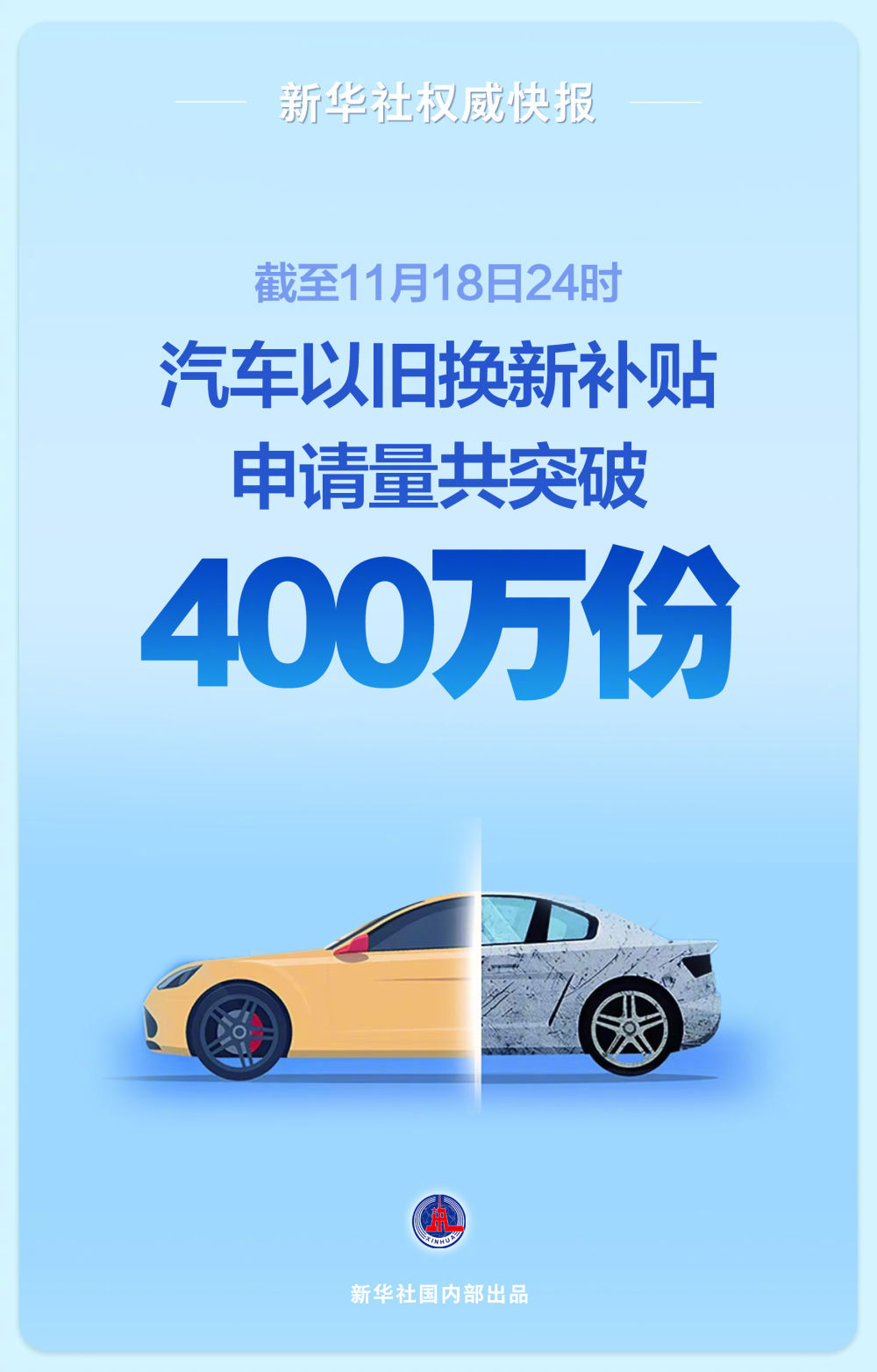 汽车以旧换新补贴申请量破400万份