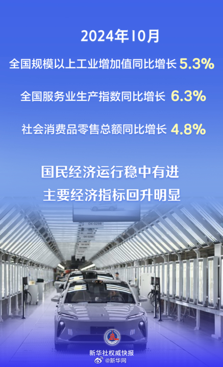 新华社权威快报|主要经济指标回升明显 看10月份中国经济“成绩单”
