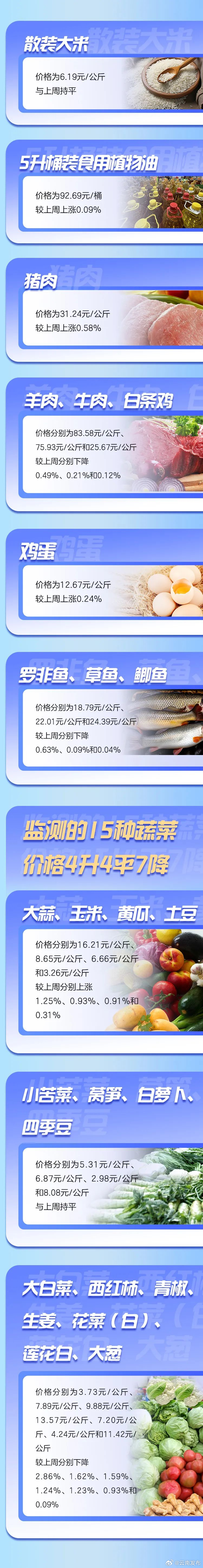 云南省重要民生商品零售价格情况 （2024年11月15日）