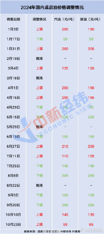油价或年内第九降，加满1箱油或少花约5.5元