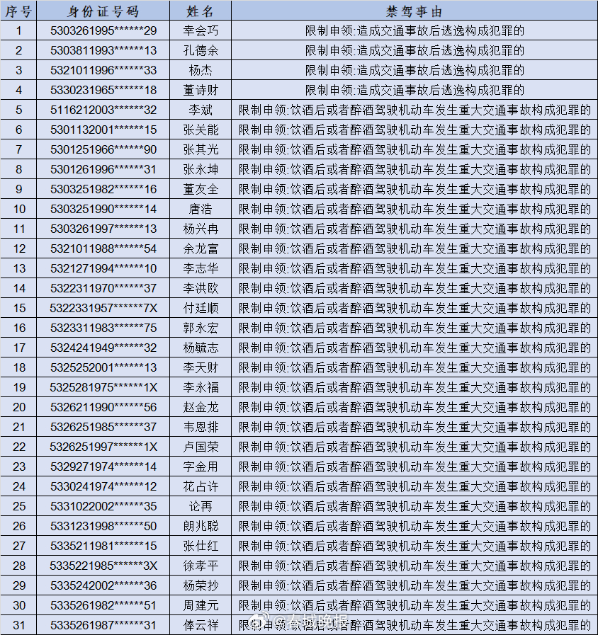 曝光！云南这31人被终生禁驾