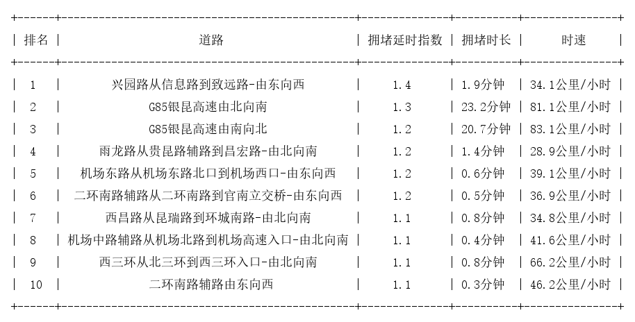 11月01日07时, 昆明早高峰路况