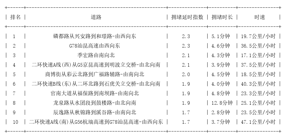 11月01日08时, 昆明早高峰路况