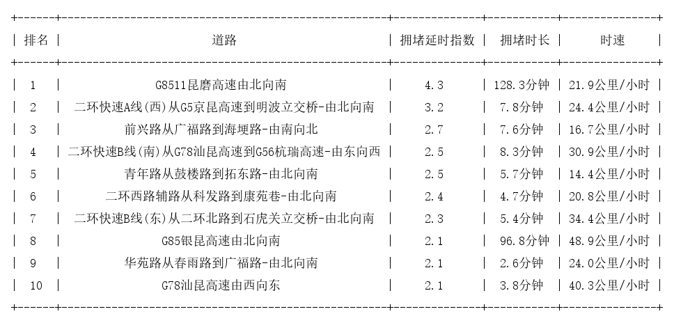 11月01日09时, 昆明早高峰路况