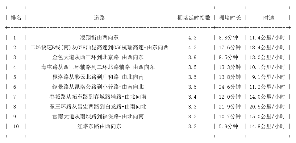 11月01日18时, 昆明晚高峰路况