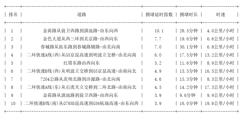 11月01日19时, 昆明晚高峰路况