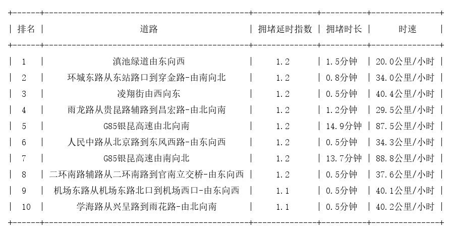 11月02日07时, 昆明早高峰路况