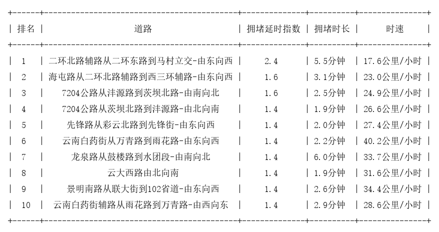 11月02日08时, 昆明早高峰路况