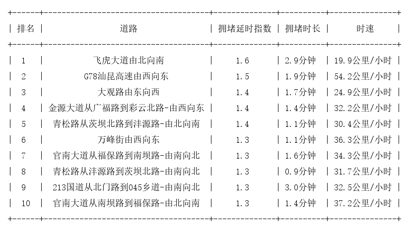11月02日09时, 昆明早高峰路况