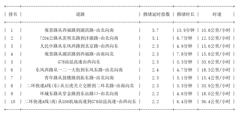 11月02日17时, 昆明晚高峰路况