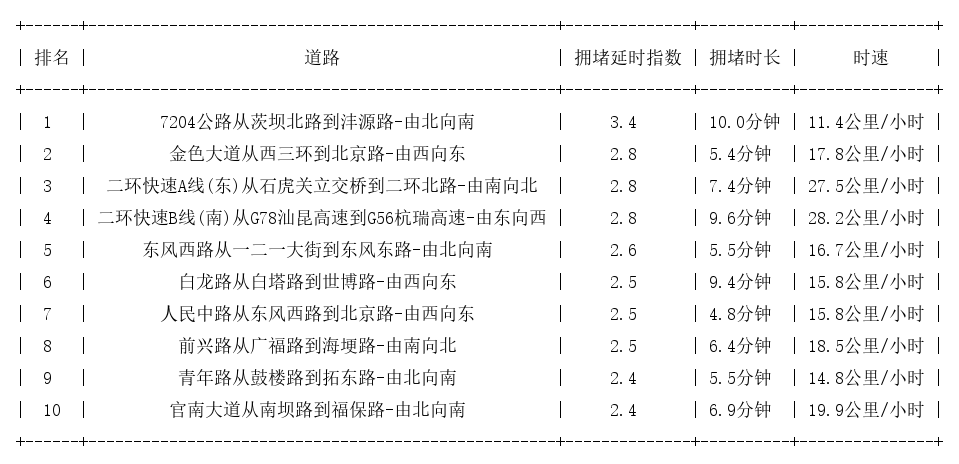 11月02日18时, 昆明晚高峰路况
