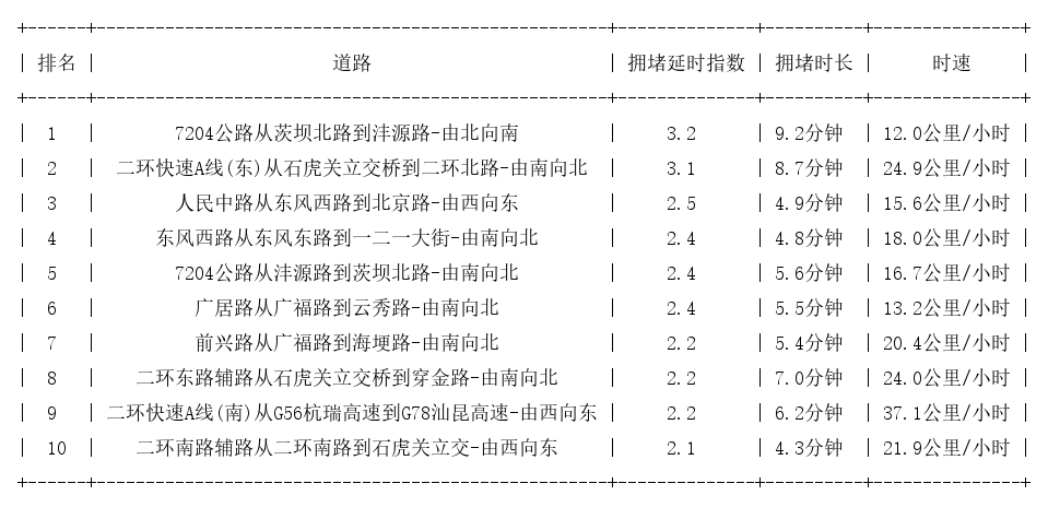 11月02日19时, 昆明晚高峰路况