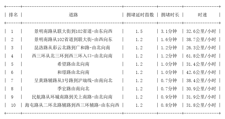 11月03日08时, 昆明早高峰路况