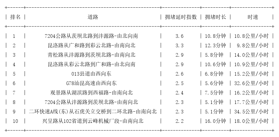 11月03日17时, 昆明晚高峰路况