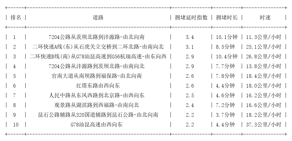 11月03日18时, 昆明晚高峰路况