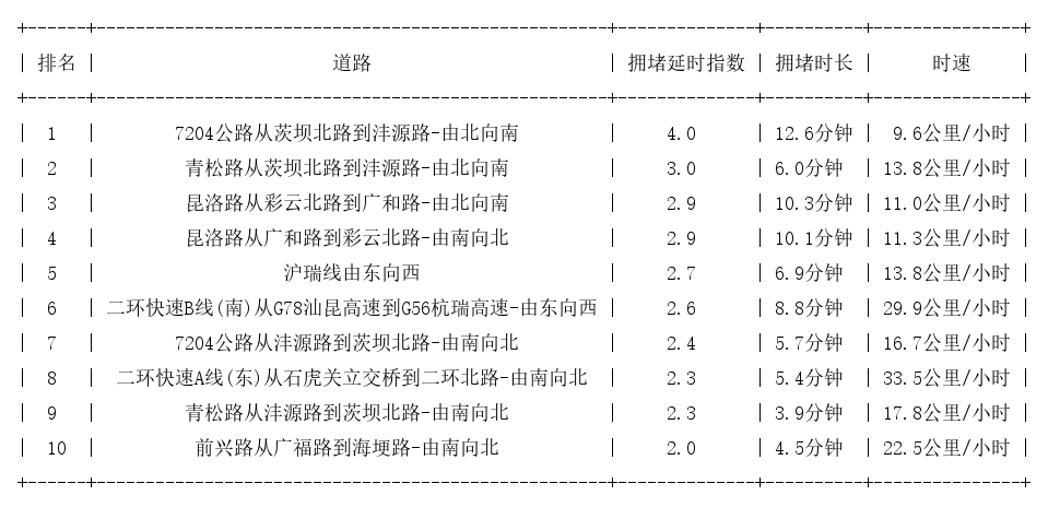 11月03日19时, 昆明晚高峰路况