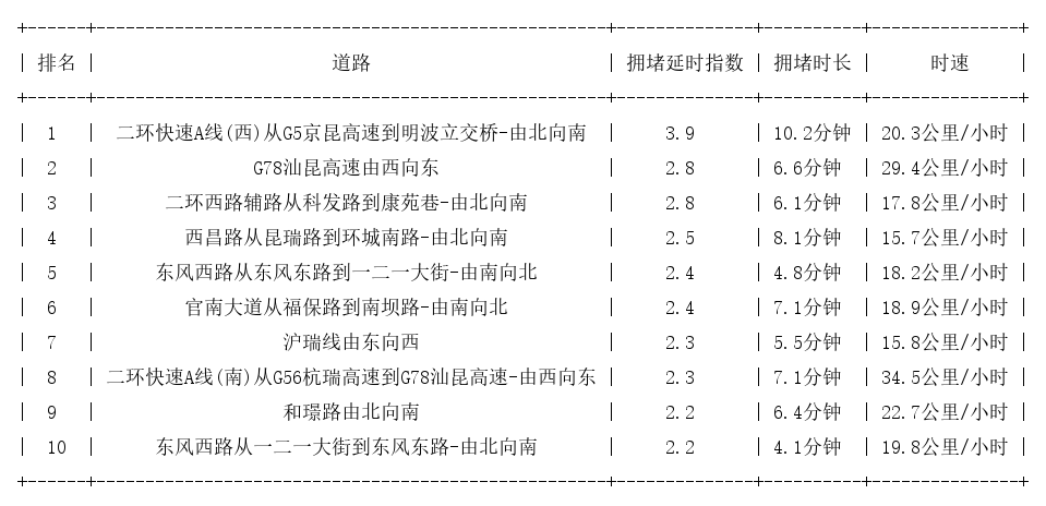 11月04日08时, 昆明早高峰路况