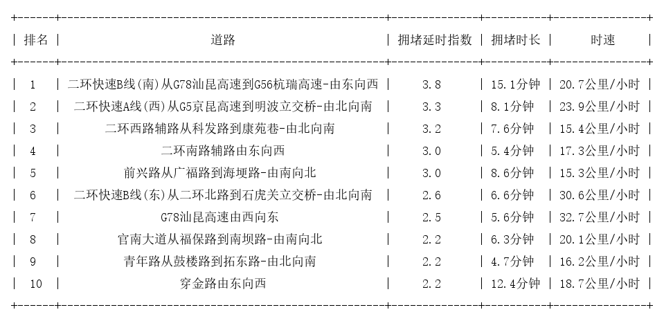 11月04日09时, 昆明早高峰路况