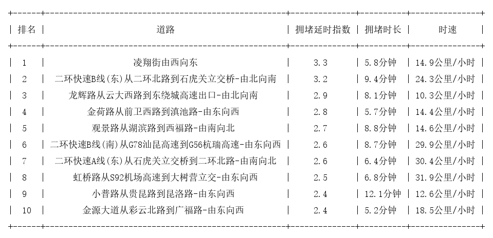 11月04日18时, 昆明晚高峰路况