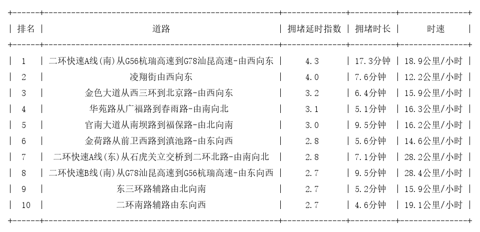 11月04日19时, 昆明晚高峰路况