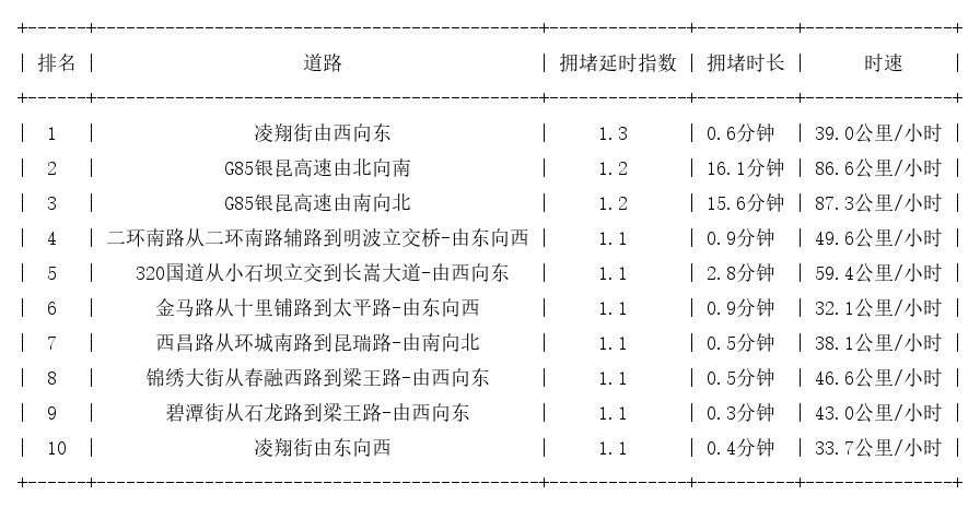 11月05日07时, 昆明早高峰路况