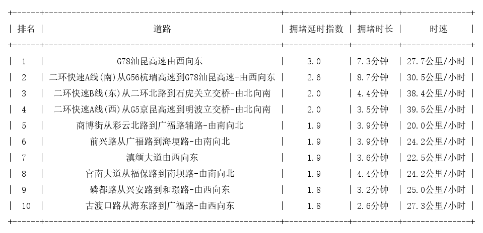 11月05日08时, 昆明早高峰路况