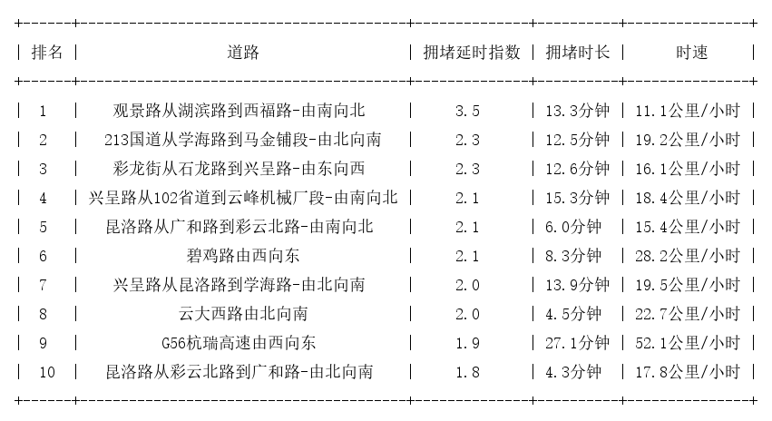 11月05日17时, 昆明晚高峰路况
