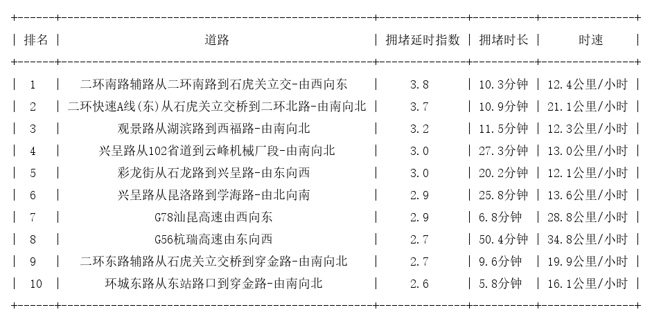 11月05日18时, 昆明晚高峰路况
