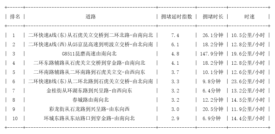 11月05日19时, 昆明晚高峰路况
