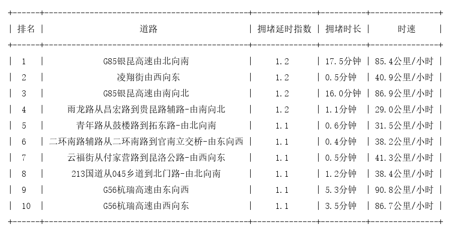11月06日07时, 昆明早高峰路况