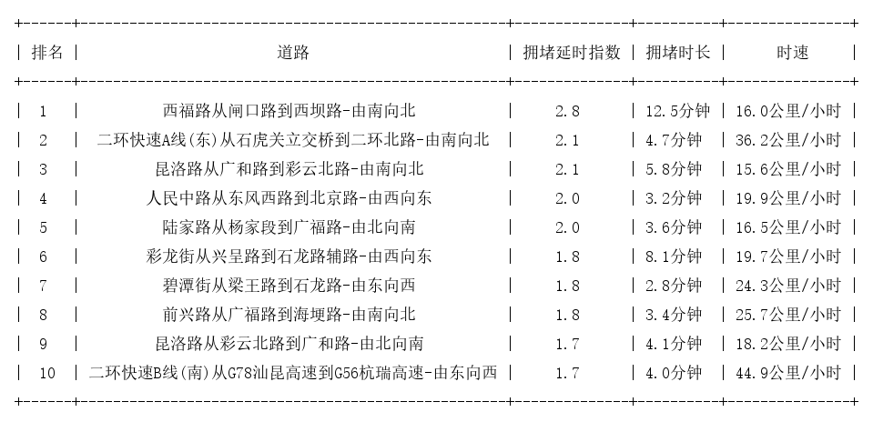 11月06日17时, 昆明晚高峰路况