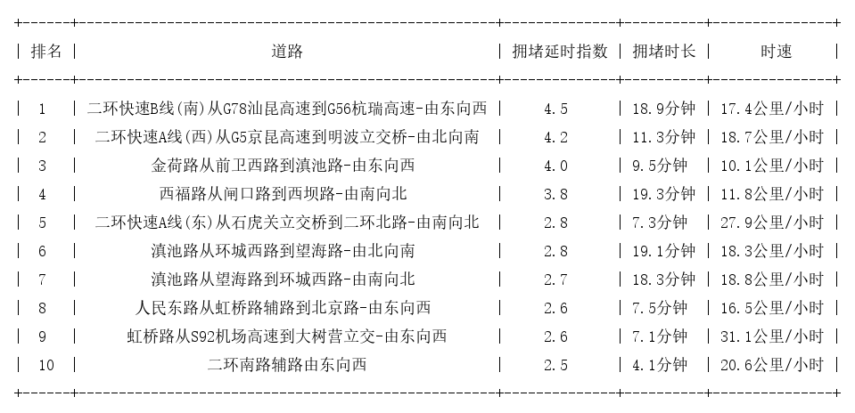 11月06日18时, 昆明晚高峰路况