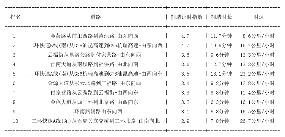 11月06日19时, 昆明晚高峰路况