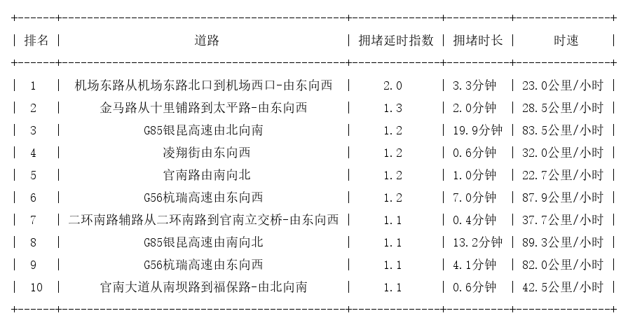 11月07日07时, 昆明早高峰路况