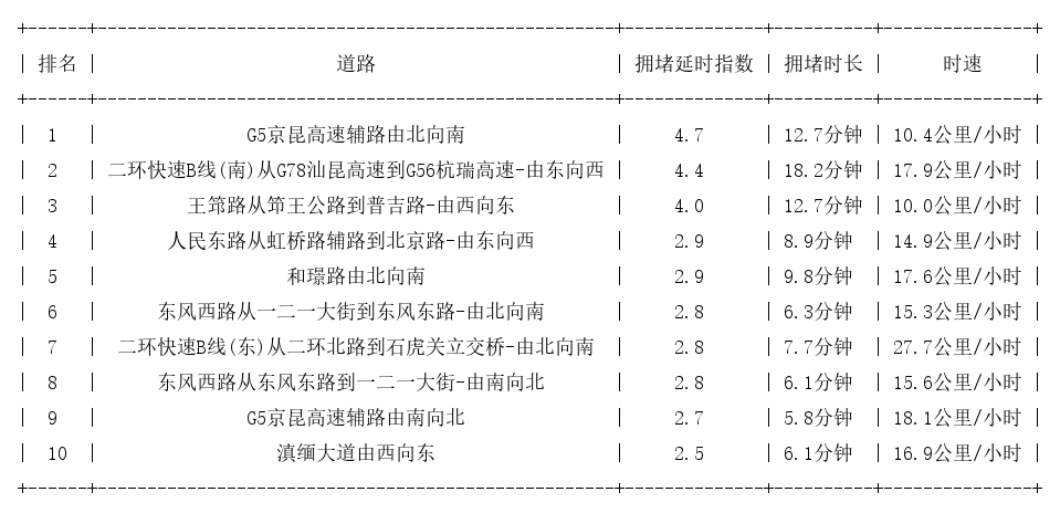 11月07日08时, 昆明早高峰路况