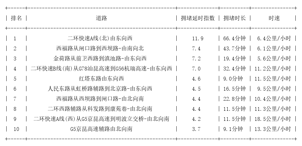 11月07日09时, 昆明早高峰路况