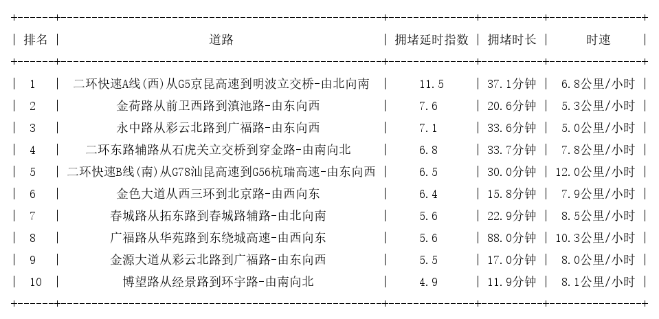 11月07日19时, 昆明晚高峰路况