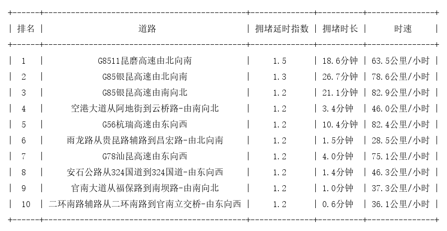 11月08日07时, 昆明早高峰路况