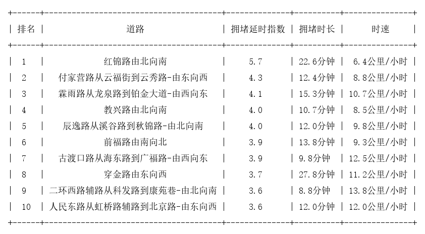 11月08日08时, 昆明早高峰路况