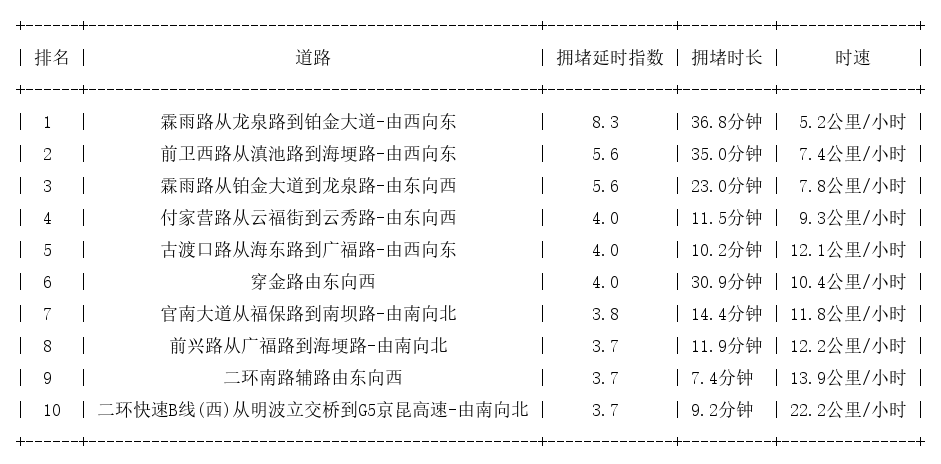 11月08日09时, 昆明早高峰路况