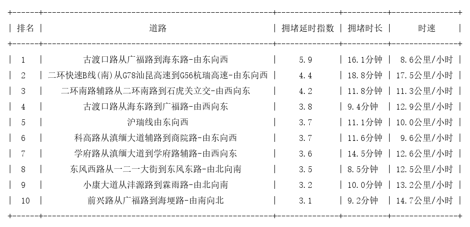 11月08日17时, 昆明晚高峰路况