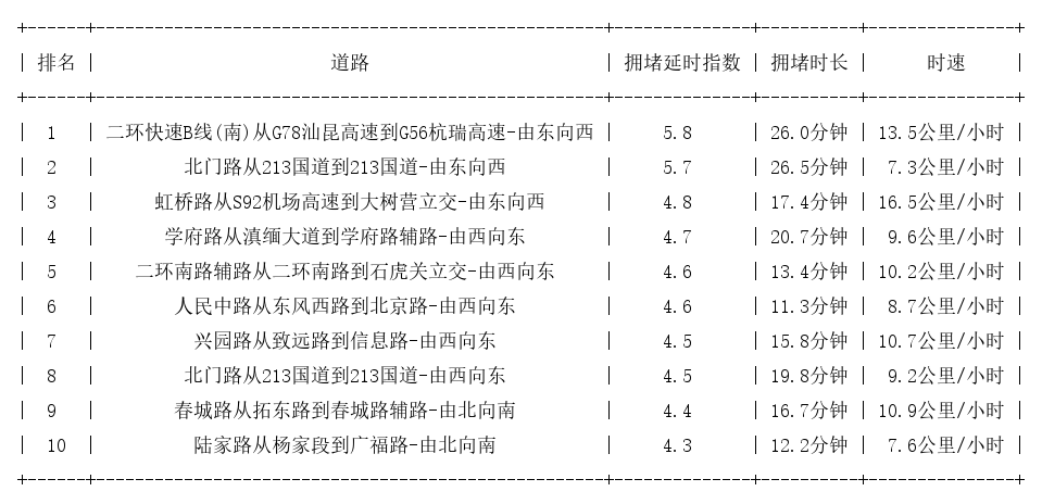11月08日18时, 昆明晚高峰路况