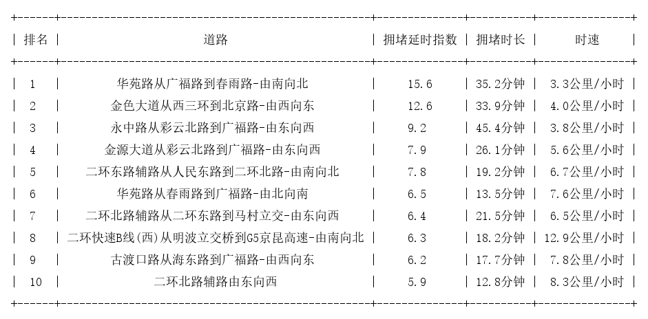 11月08日19时, 昆明晚高峰路况