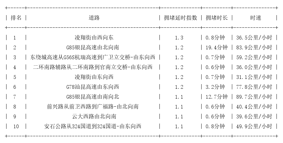 11月09日07时, 昆明早高峰路况