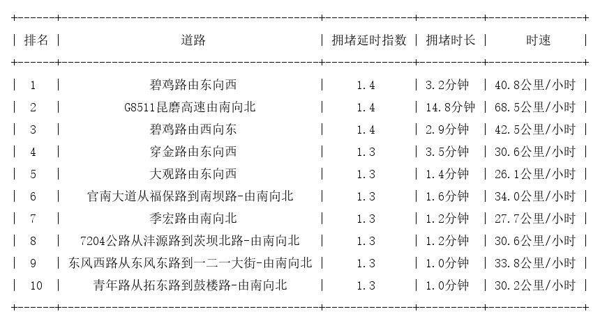 11月09日09时, 昆明早高峰路况