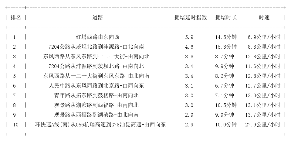 11月09日18时, 昆明晚高峰路况